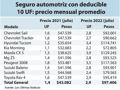 Tabla del precio mensual promedio de un seguro de auto con deducible de 10 UF, en 2021 y 2022.