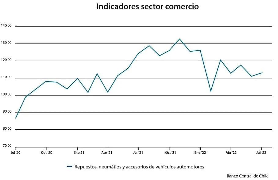 Gráfico de línea del precio de repuestos y accesorios de vehículos, de julio de 2020 a julio de 2022.