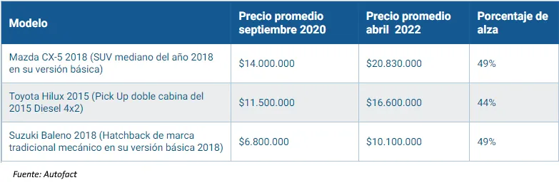 Tabla que compara el precio de tres modelos de autos entre septiembre de 2020 y abril de 2022.