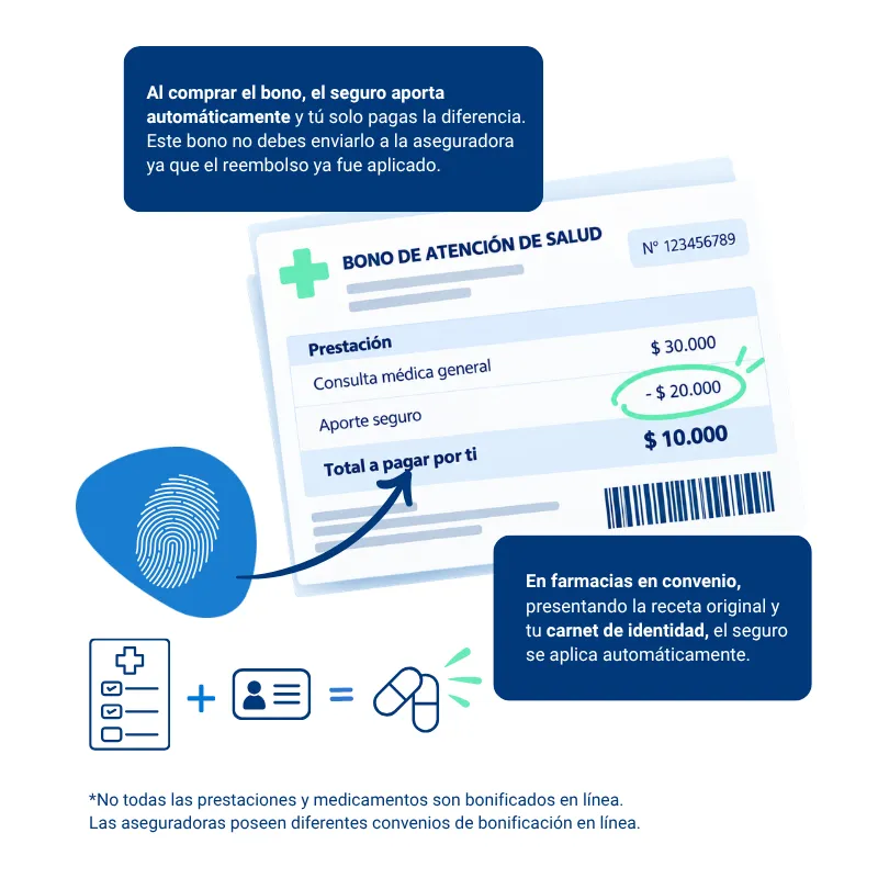 Bono de atención de salud: consulta de $30.000, aporte del seguro de $20.000 y $10.000 a pagar. El seguro se aplica al comprar el bono y, en farmacias en convenio, al presentar la receta original y el carnet de identidad. No todas las prestaciones y medicamentos se bonifican en línea.