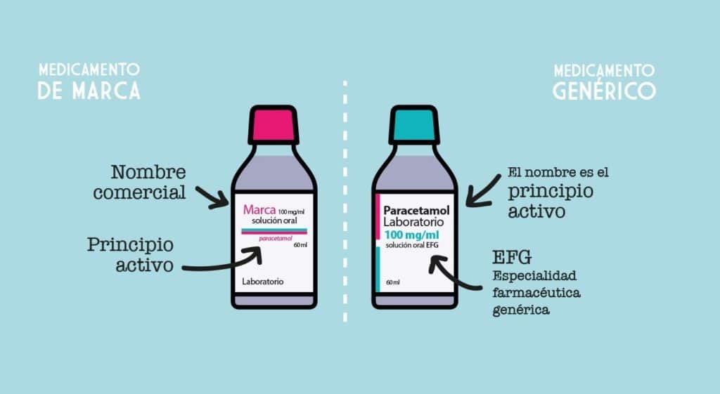 Infografía sobre medicamento de marca vs medicamento genérico.